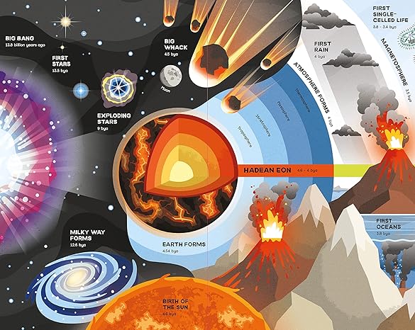 Fold-Out Timeline of Planet Earth